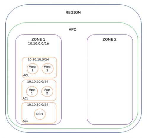 Region - VPC - Zone 1 in-depth (3rd image)