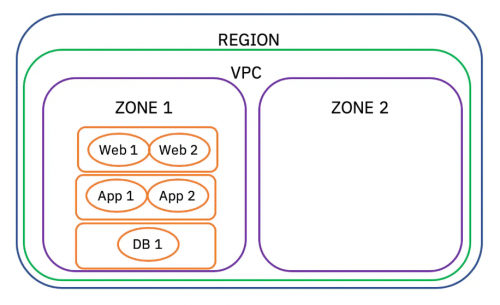 Region - VPC zone - Orange (2nd image)